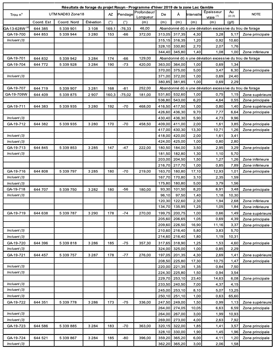 Tableau 1 : Projet aurifère Rouyn - Résultats de forage de l’hiver 2019 pour la zone du lac Gamble. Notes : 1. Les épaisseurs vraies des intersections sont estimées à 62-85 % de l'intervalle de carotte. 2. Les intersections de trous de forage sont calculées selon une teneur de coupure inférieure de 1,00 g Au/t et peuvent contenir des intervalles de jusqu'à 3 mètres de longueur de valeurs plus faibles. 3. Les résultats d'analyses ne sont pas plafonnés, mais les sous-intervalles à plus haute teneur sont mis en évidence. 4. Les trous de forage avec le suffixe W sont des branches effectuées de trous maîtres précédemment forés. (Groupe CNW/Ressources Yorbeau Inc.)