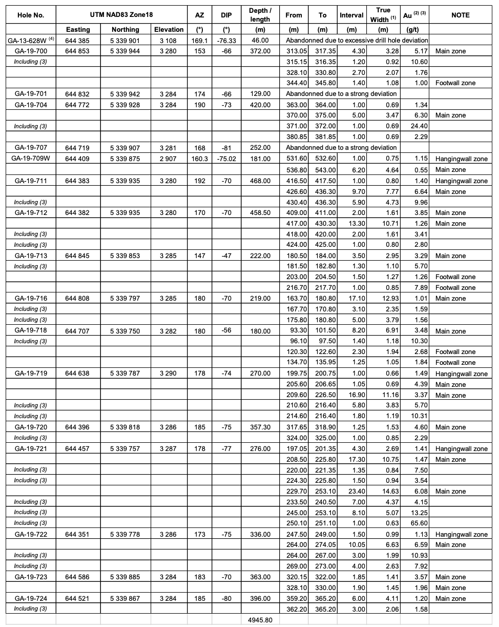 Table 1: Rouyn Gold Project – Lac Gamble zone 2019 Winter drilling results Notes: 1. True widths of intersections are estimated at 62-85% of the core interval approximately. 2. Drill hole intercepts are calculated with a lower cut of 1.00 g/t Au and may contain lower grade interval of up to 3 metres in length. 3. Assays are reported uncut but high grade sub-intervals are highlighted. 4. Drill holes with the suffix W are wedge cuts from previously drilled master holes. (CNW Group/Yorbeau Resources Inc.)